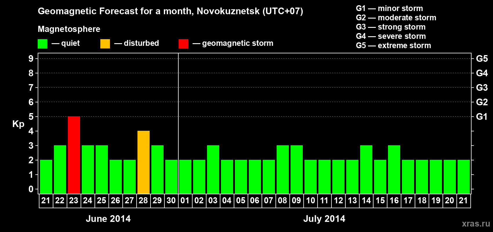 Forecast of the daily maximal value of geomagnetic index&nbsp;Kp for <b>1 month</b> (31 days) <b>from Jun 21, 2014 to Jul 21, 2014</b>