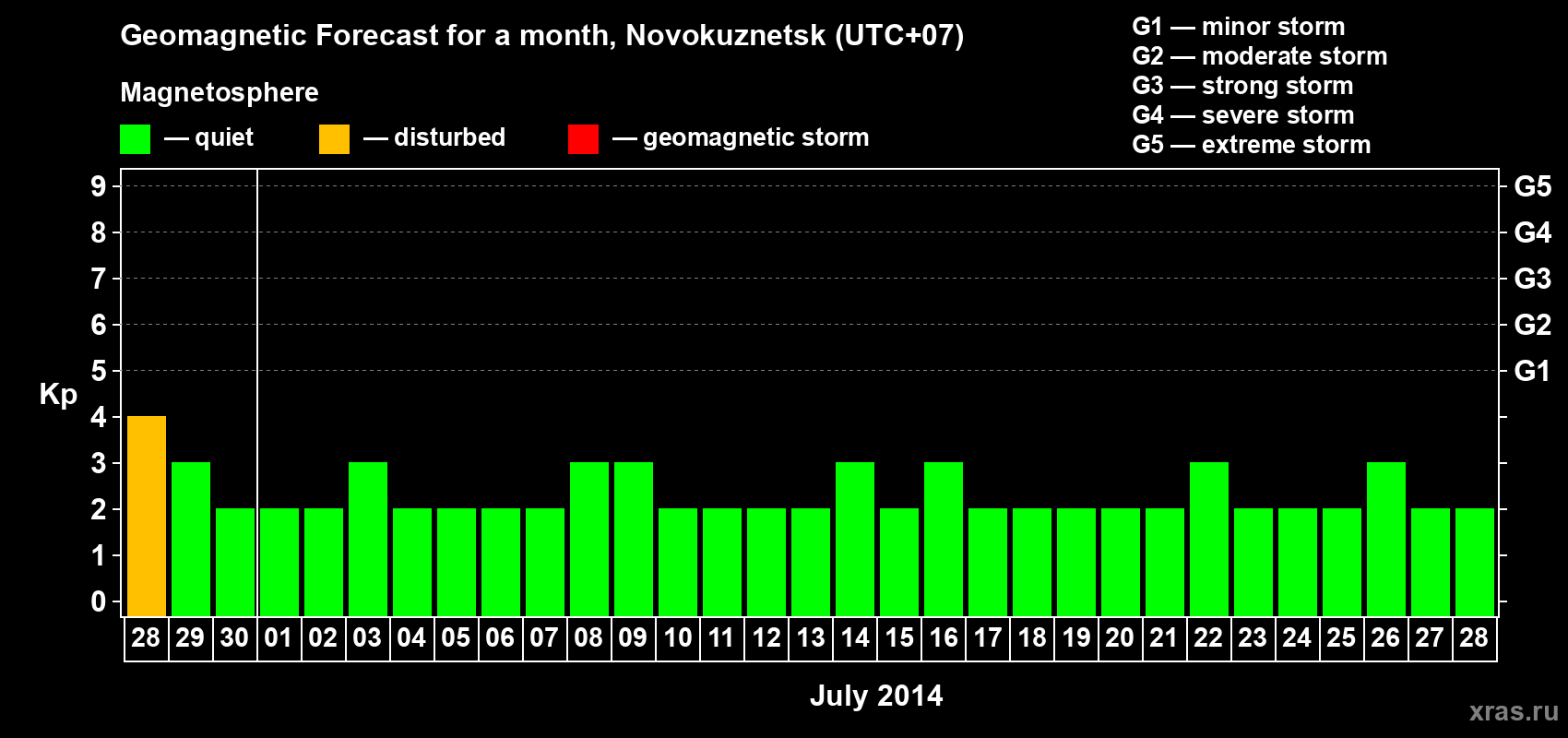 Forecast of the daily maximal value of geomagnetic index&nbsp;Kp for <b>1 month</b> (31 days) <b>from Jun 28, 2014 to Jul 28, 2014</b>