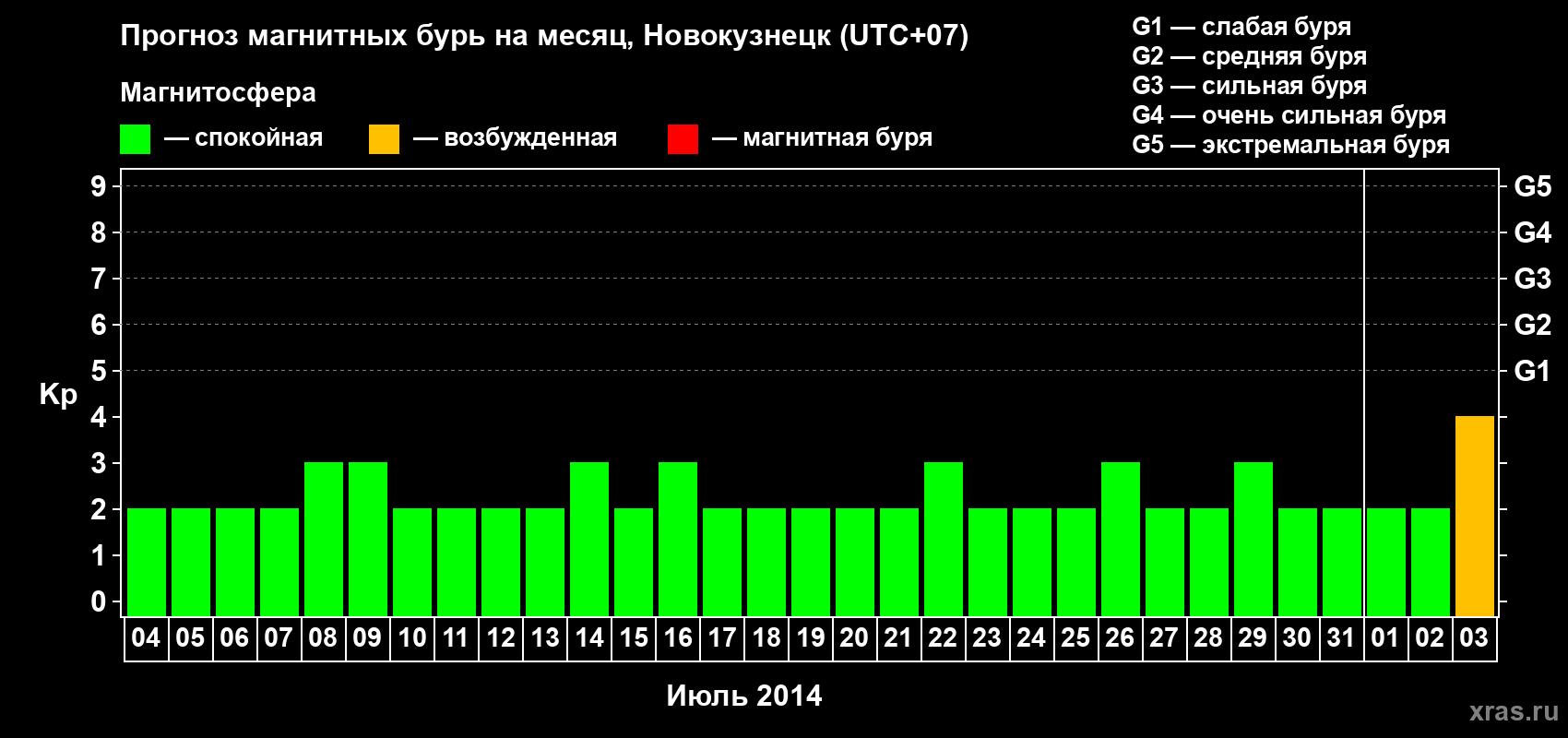 Прогноз максимального суточного геомагнитного индекса&nbsp;Kp на <b>1 месяц</b> (31 день) <b>с 04 июля по 03 августа 2014 г</b>