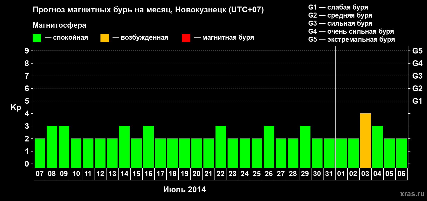 Прогноз максимального суточного геомагнитного индекса&nbsp;Kp на <b>1 месяц</b> (31 день) <b>с 07 июля по 06 августа 2014 г</b>