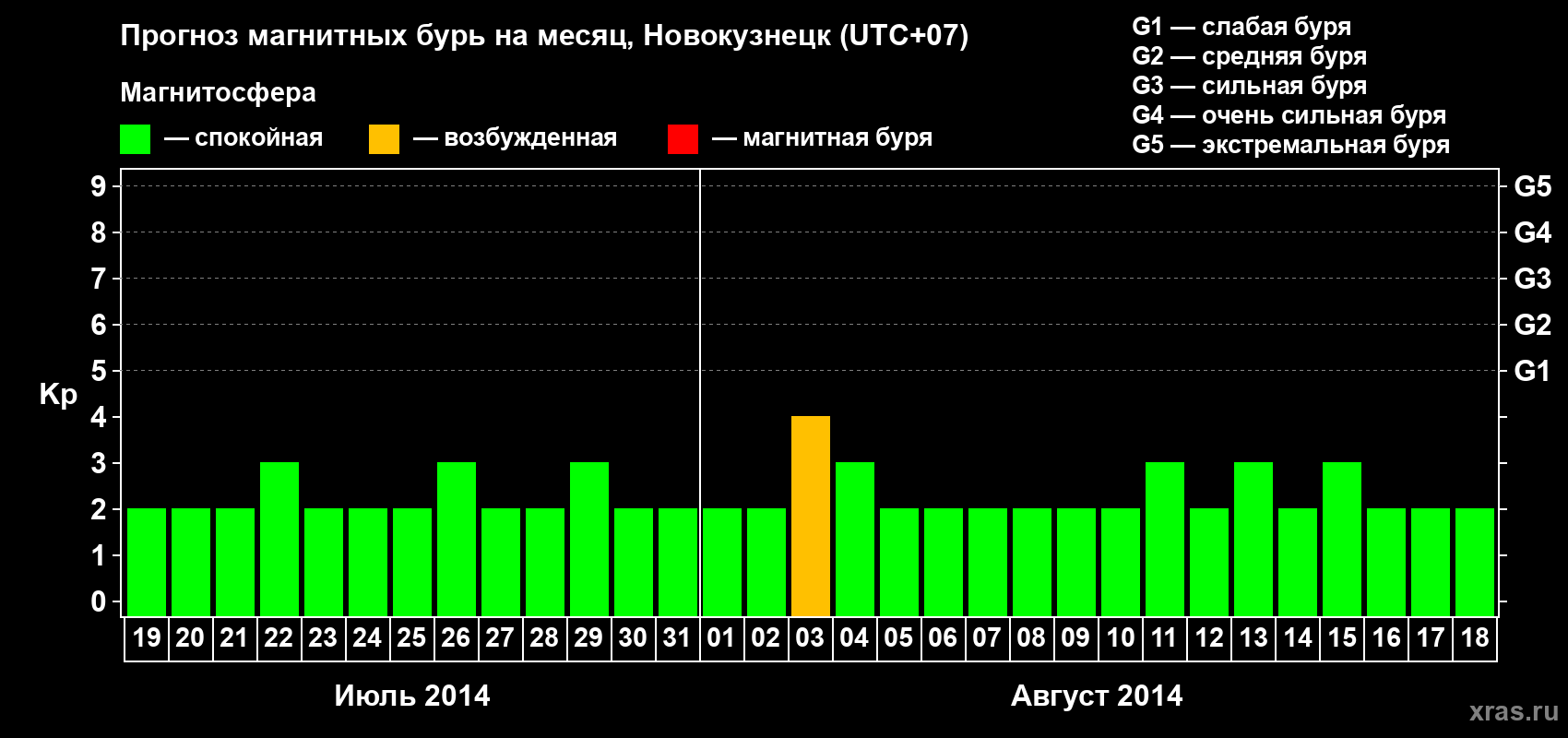 Прогноз максимального суточного геомагнитного индекса&nbsp;Kp на <b>1 месяц</b> (31 день) <b>с 19 июля по 18 августа 2014 г</b>