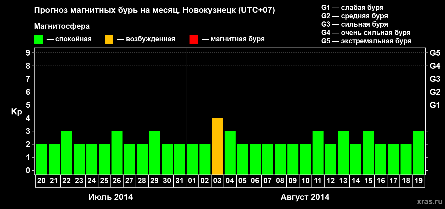 Прогноз максимального суточного геомагнитного индекса&nbsp;Kp на <b>1 месяц</b> (31 день) <b>с 20 июля по 19 августа 2014 г</b>