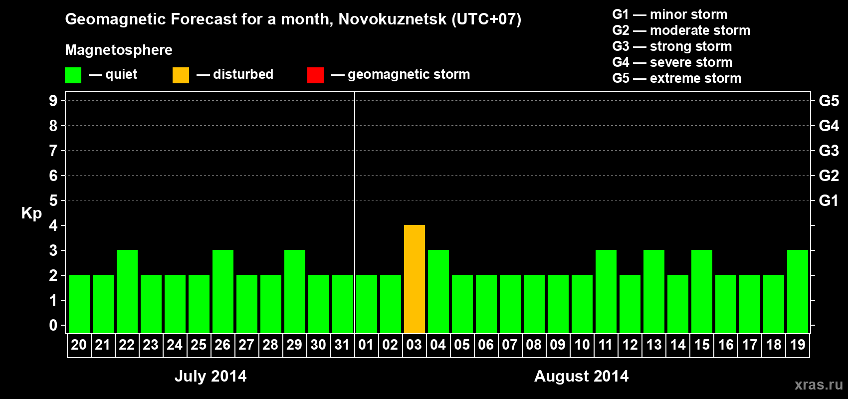 Forecast of the daily maximal value of geomagnetic index&nbsp;Kp for <b>1 month</b> (31 days) <b>from Jul 20, 2014 to Aug 19, 2014</b>