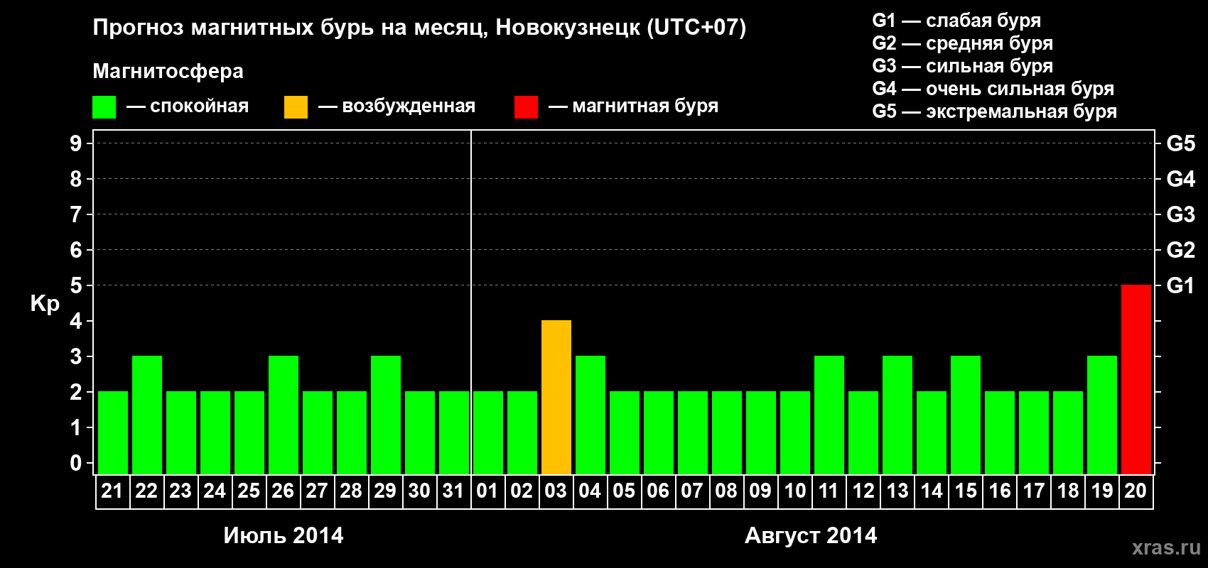 Прогноз максимального суточного геомагнитного индекса&nbsp;Kp на <b>1 месяц</b> (31 день) <b>с 21 июля по 20 августа 2014 г</b>