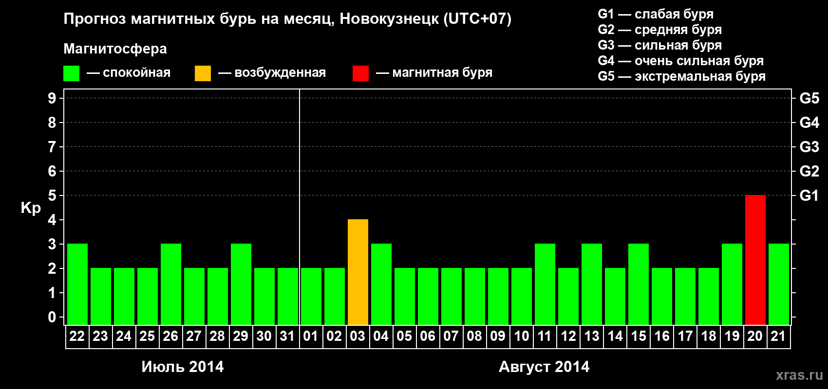 Прогноз максимального суточного геомагнитного индекса&nbsp;Kp на <b>1 месяц</b> (31 день) <b>с 22 июля по 21 августа 2014 г</b>