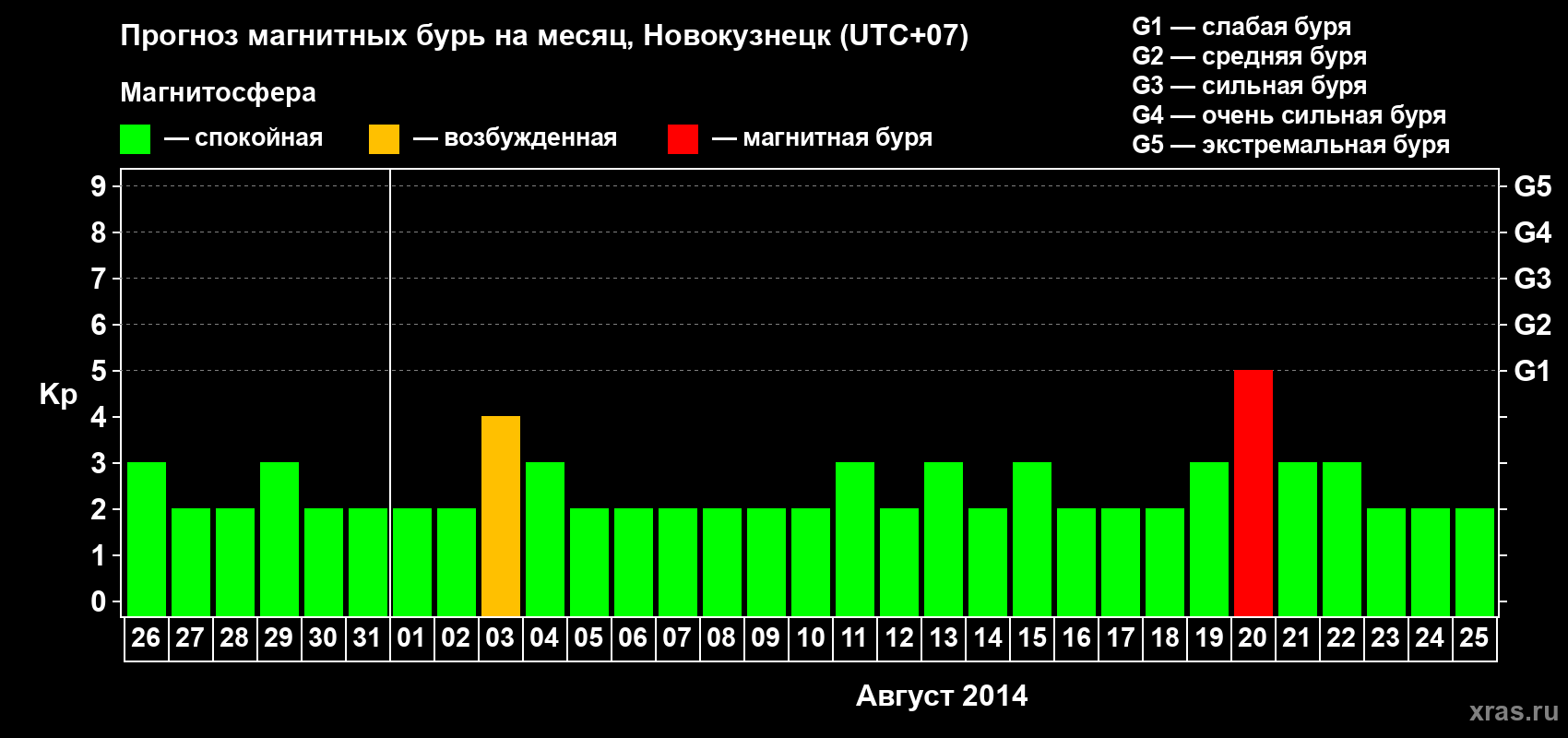 Прогноз максимального суточного геомагнитного индекса&nbsp;Kp на <b>1 месяц</b> (31 день) <b>с 26 июля по 25 августа 2014 г</b>
