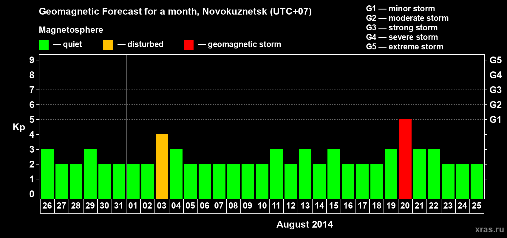 Forecast of the daily maximal value of geomagnetic index&nbsp;Kp for <b>1 month</b> (31 days) <b>from Jul 26, 2014 to Aug 25, 2014</b>