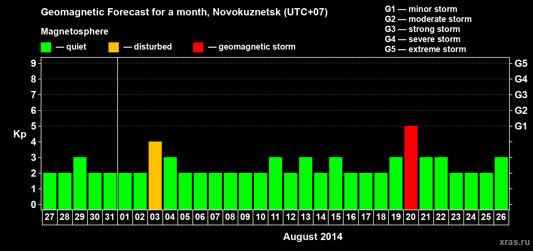 Forecast of the daily maximal value of geomagnetic index&nbsp;Kp for <b>1 month</b> (31 days) <b>from Jul 27, 2014 to Aug 26, 2014</b>