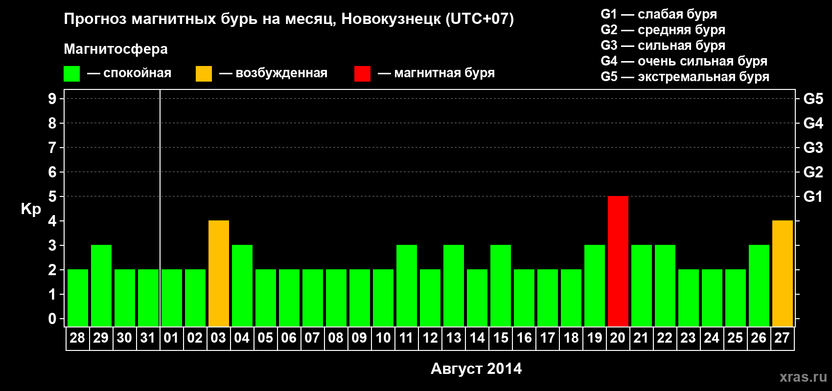 Прогноз максимального суточного геомагнитного индекса&nbsp;Kp на <b>1 месяц</b> (31 день) <b>с 28 июля по 27 августа 2014 г</b>