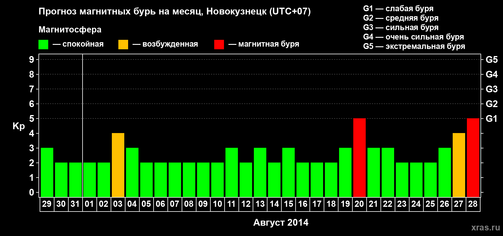 Прогноз максимального суточного геомагнитного индекса&nbsp;Kp на <b>1 месяц</b> (31 день) <b>с 29 июля по 28 августа 2014 г</b>