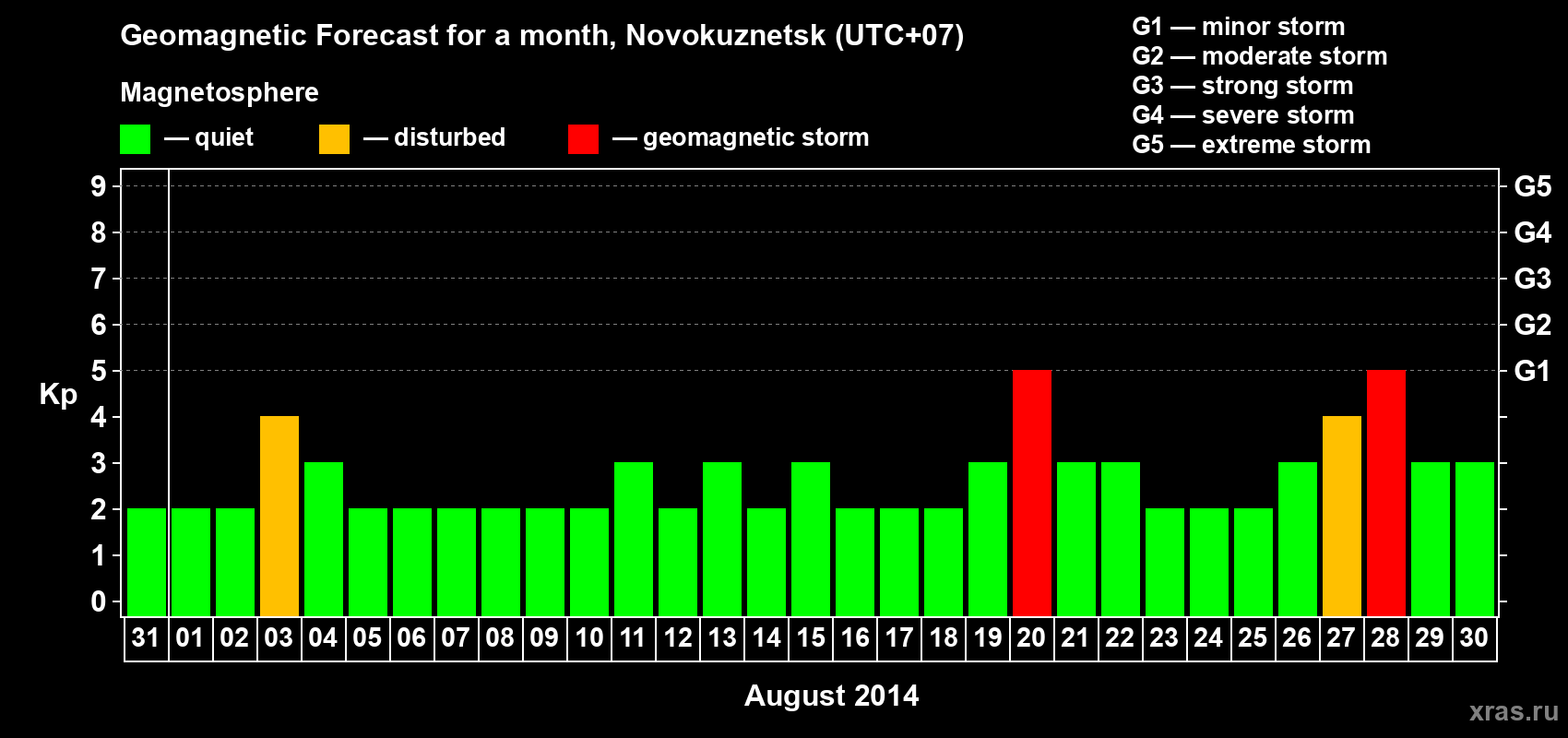Forecast of the daily maximal value of geomagnetic index&nbsp;Kp for <b>1 month</b> (31 days) <b>from Jul 31, 2014 to Aug 30, 2014</b>