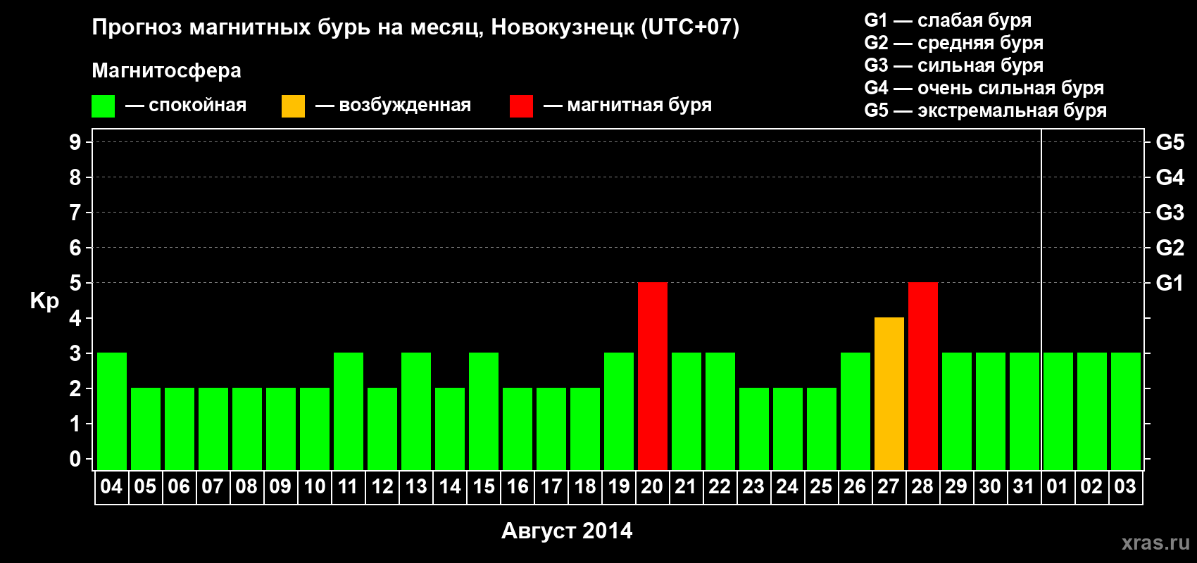 Прогноз максимального суточного геомагнитного индекса&nbsp;Kp на <b>1 месяц</b> (31 день) <b>с 04 августа по 03 сентября 2014 г</b>