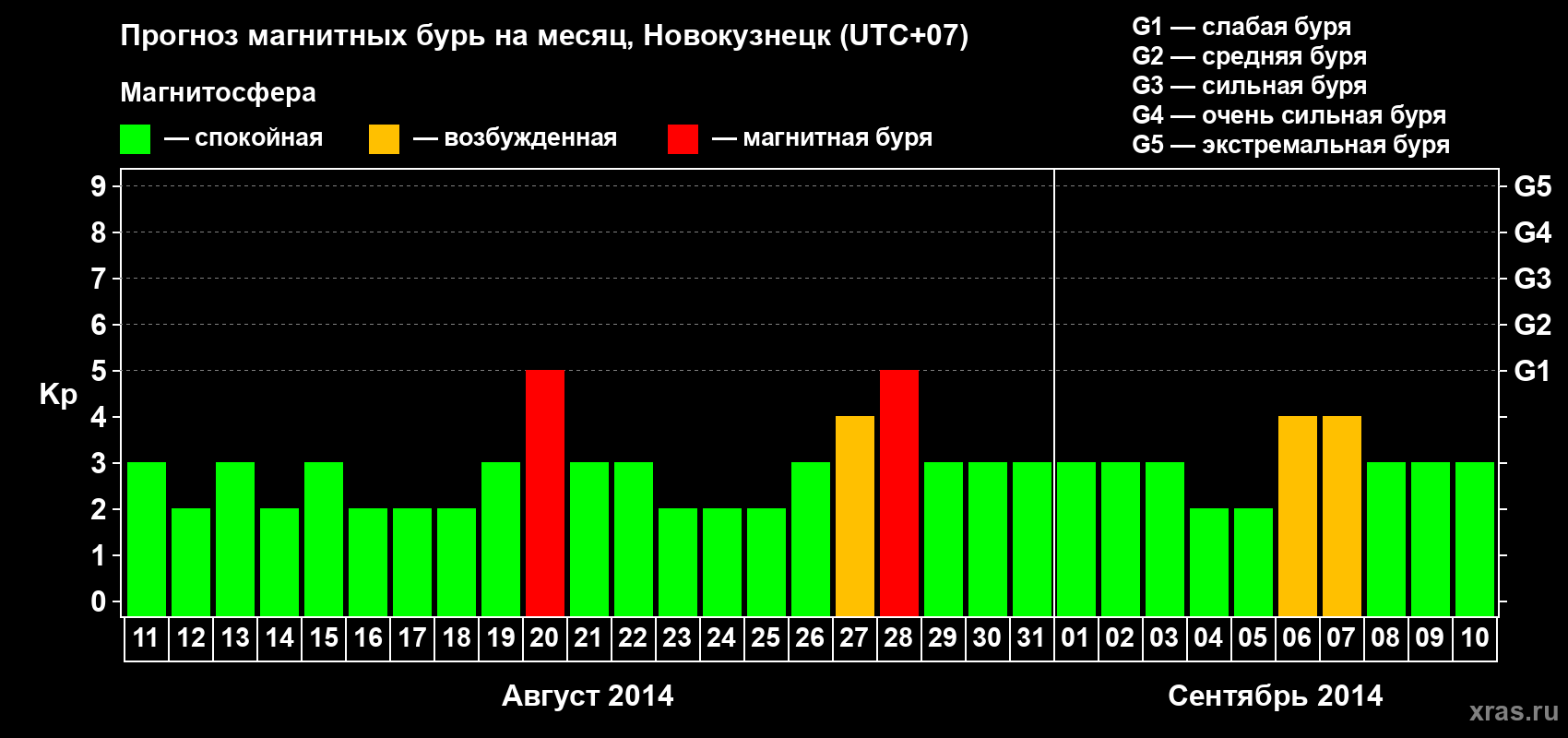 Прогноз максимального суточного геомагнитного индекса&nbsp;Kp на <b>1 месяц</b> (31 день) <b>с 11 августа по 10 сентября 2014 г</b>
