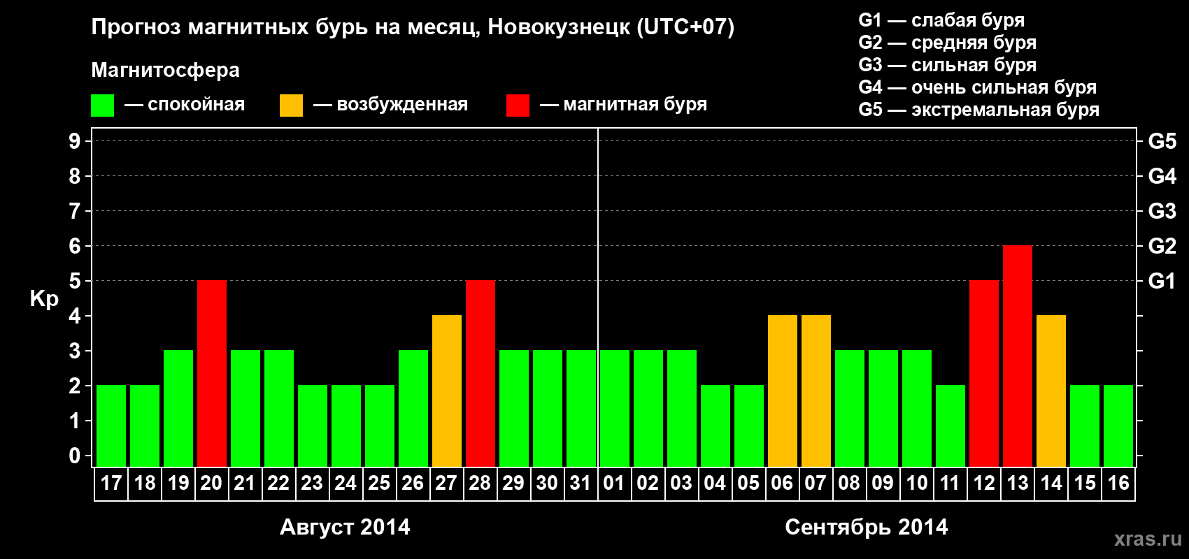 Прогноз максимального суточного геомагнитного индекса&nbsp;Kp на <b>1 месяц</b> (31 день) <b>с 17 августа по 16 сентября 2014 г</b>