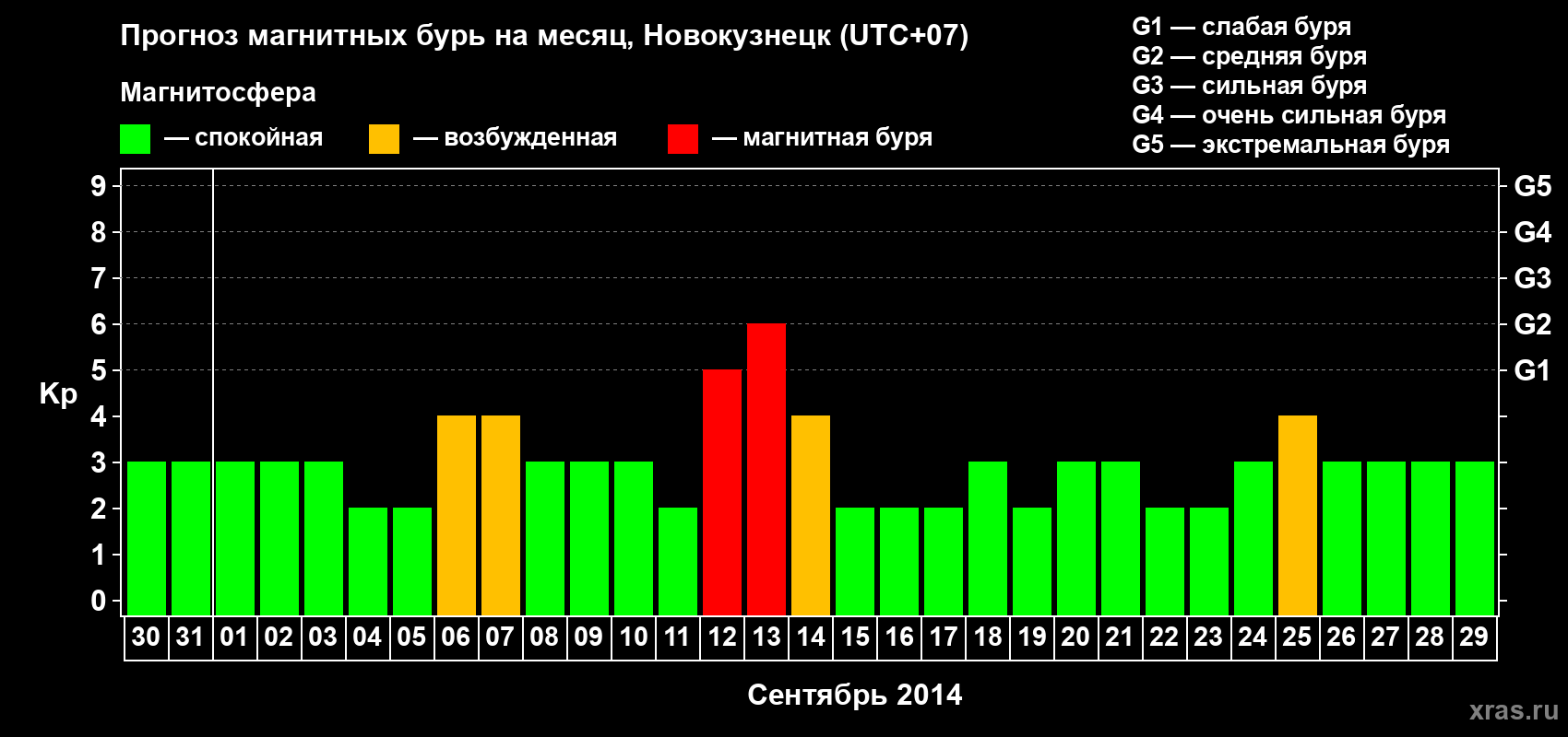 Прогноз максимального суточного геомагнитного индекса&nbsp;Kp на <b>1 месяц</b> (31 день) <b>с 30 августа по 29 сентября 2014 г</b>