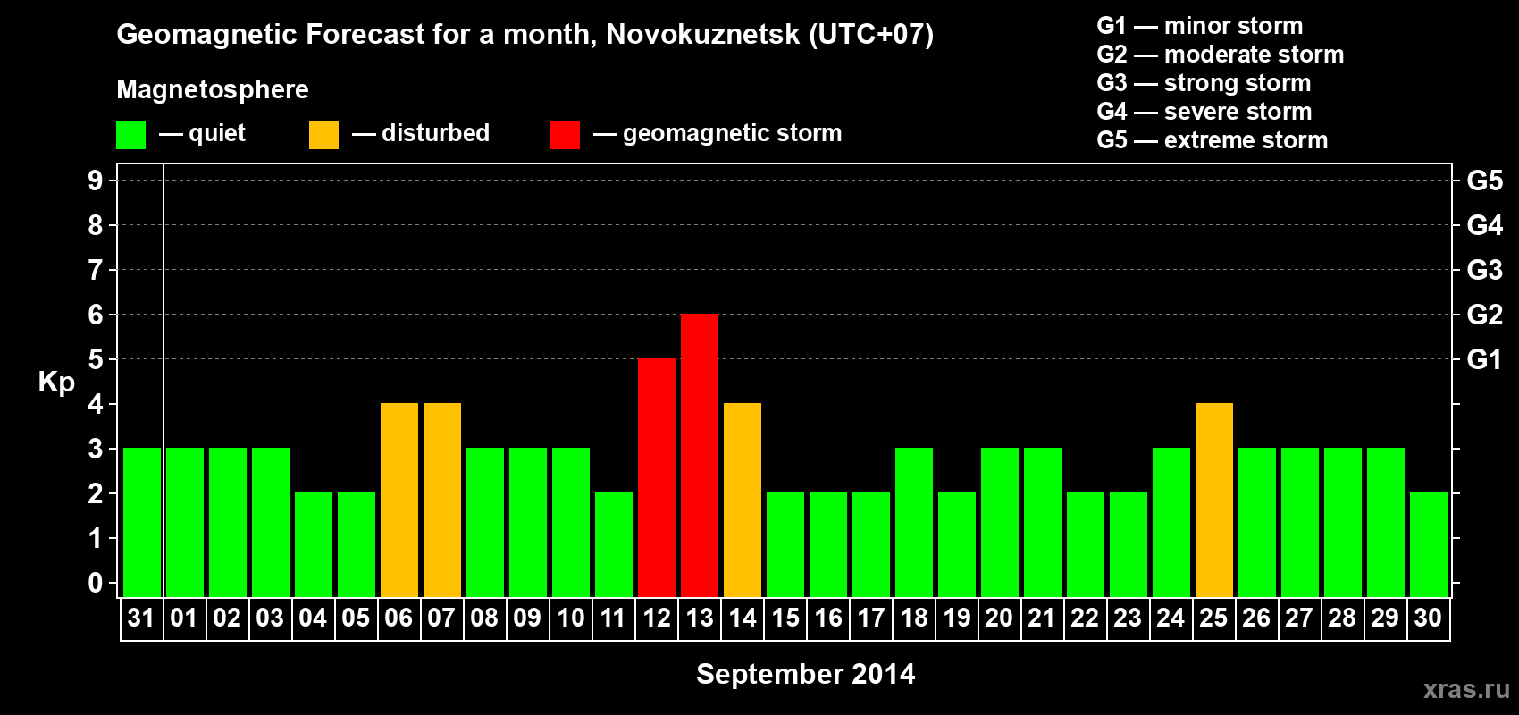 Forecast of the daily maximal value of geomagnetic index&nbsp;Kp for <b>1 month</b> (31 days) <b>from Aug 31, 2014 to Sep 30, 2014</b>