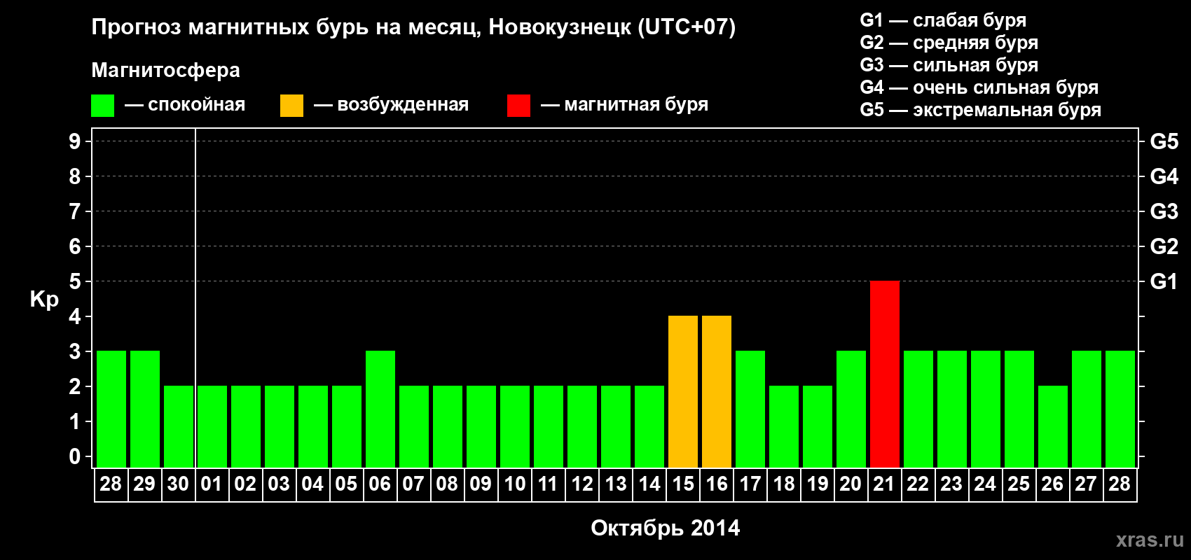 Прогноз максимального суточного геомагнитного индекса&nbsp;Kp на <b>1 месяц</b> (31 день) <b>с 28 сентября по 28 октября 2014 г</b>