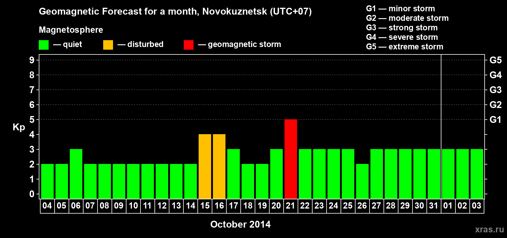 Forecast of the daily maximal value of geomagnetic index&nbsp;Kp for <b>1 month</b> (31 days) <b>from Oct 04, 2014 to Nov 03, 2014</b>