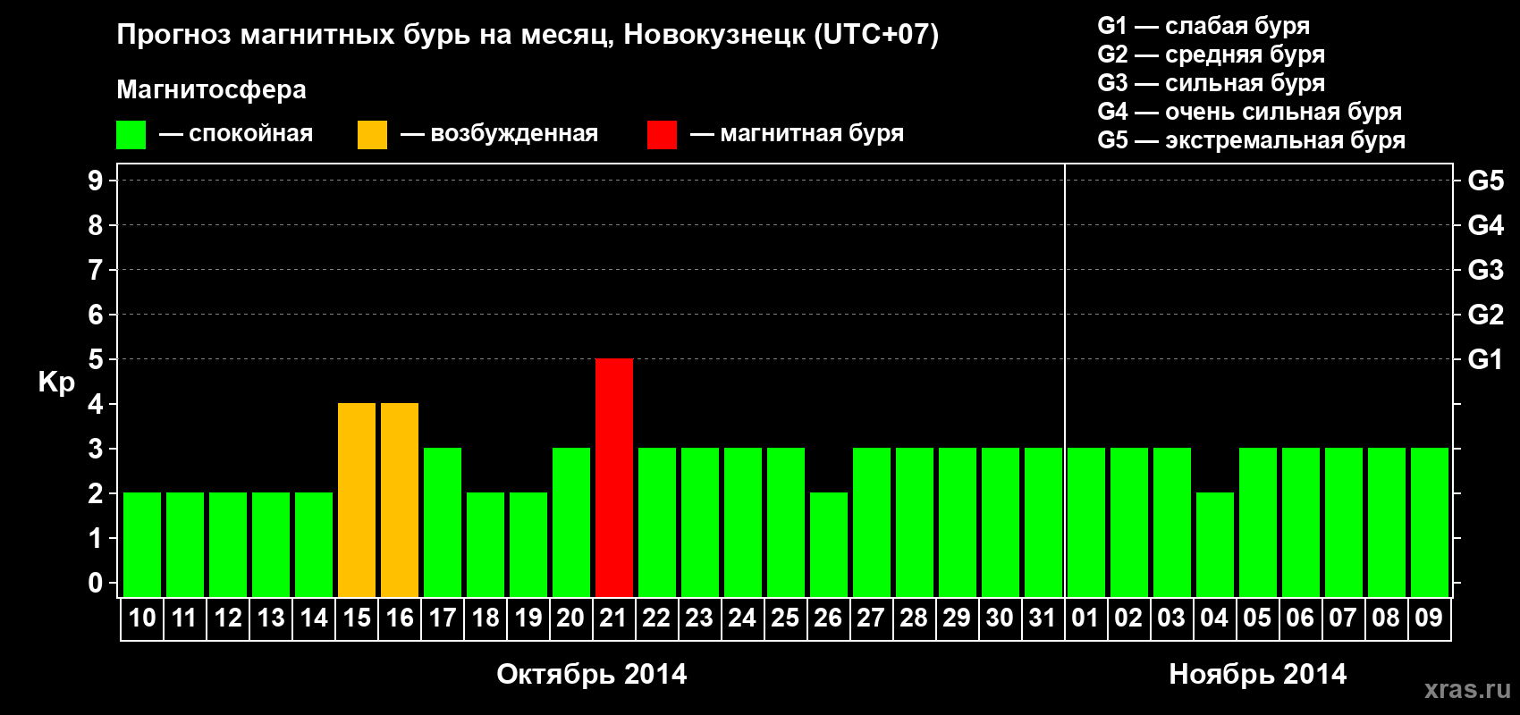 Прогноз максимального суточного геомагнитного индекса&nbsp;Kp на <b>1 месяц</b> (31 день) <b>с 10 октября по 09 ноября 2014 г</b>