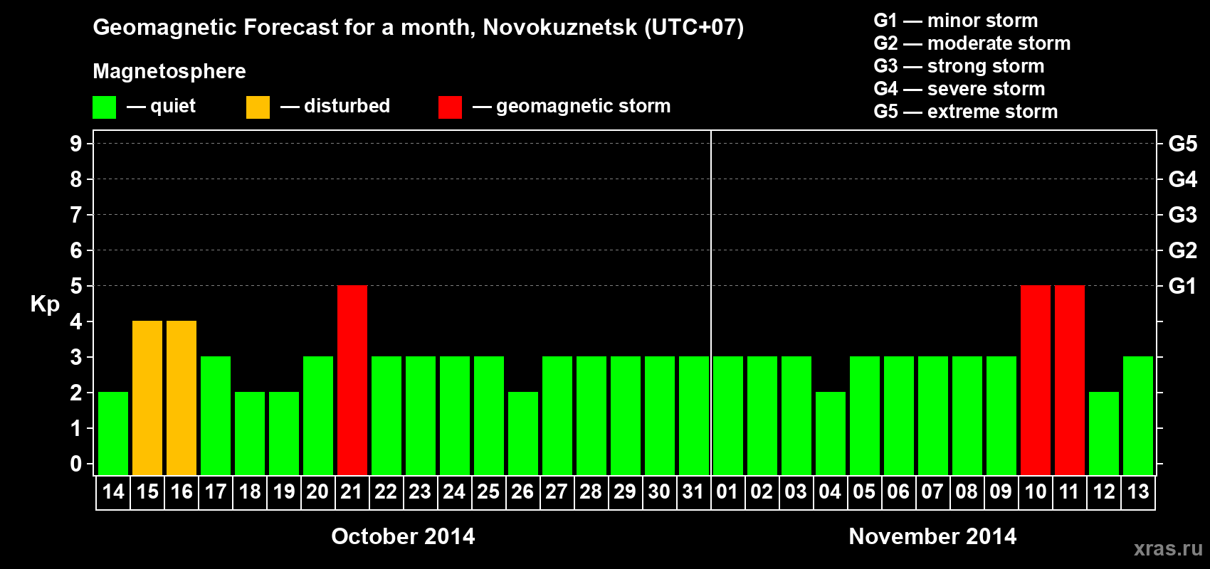 Forecast of the daily maximal value of geomagnetic index&nbsp;Kp for <b>1 month</b> (31 days) <b>from Oct 14, 2014 to Nov 13, 2014</b>