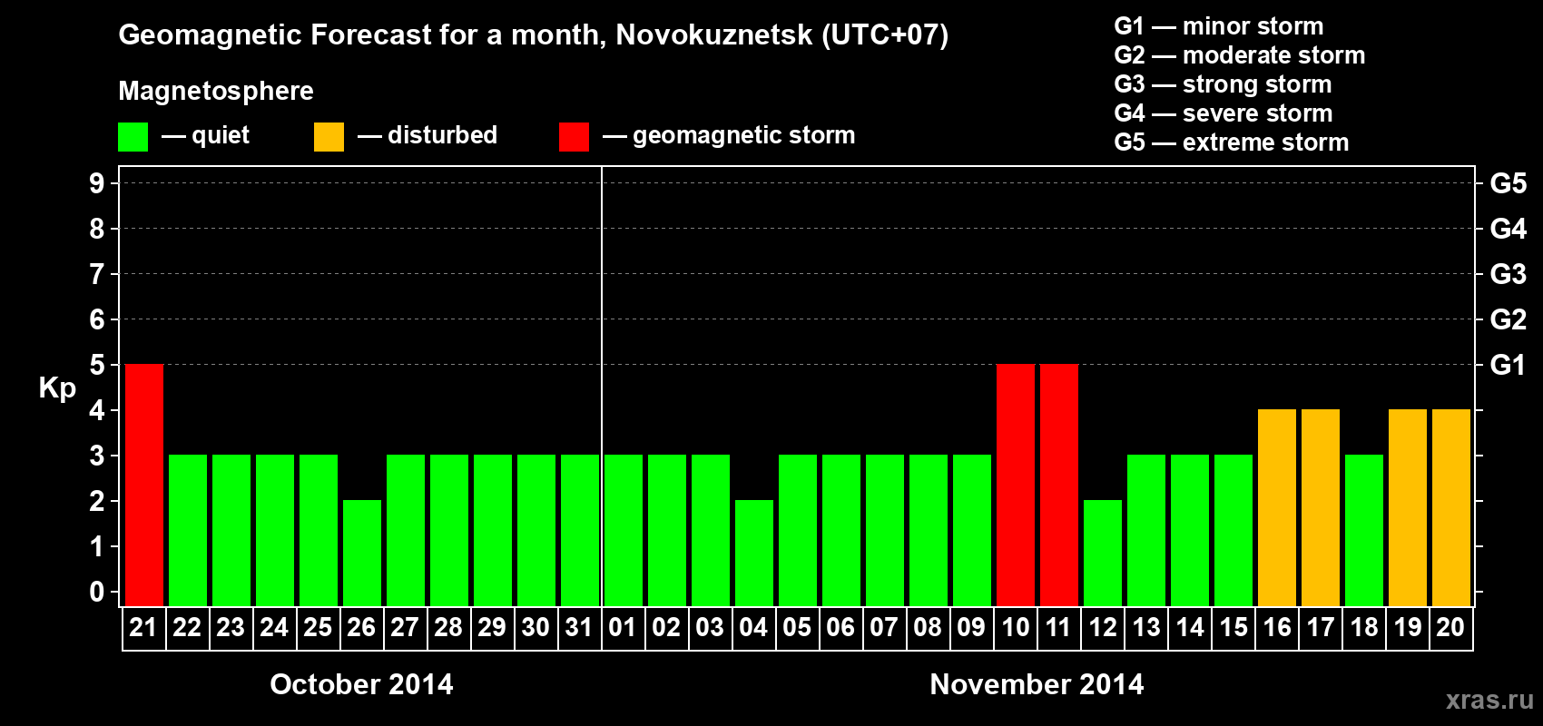 Forecast of the daily maximal value of geomagnetic index Kp for <b>1 month</b> (31 days) <b>from Oct 21, 2014 to Nov 20, 2014</b>