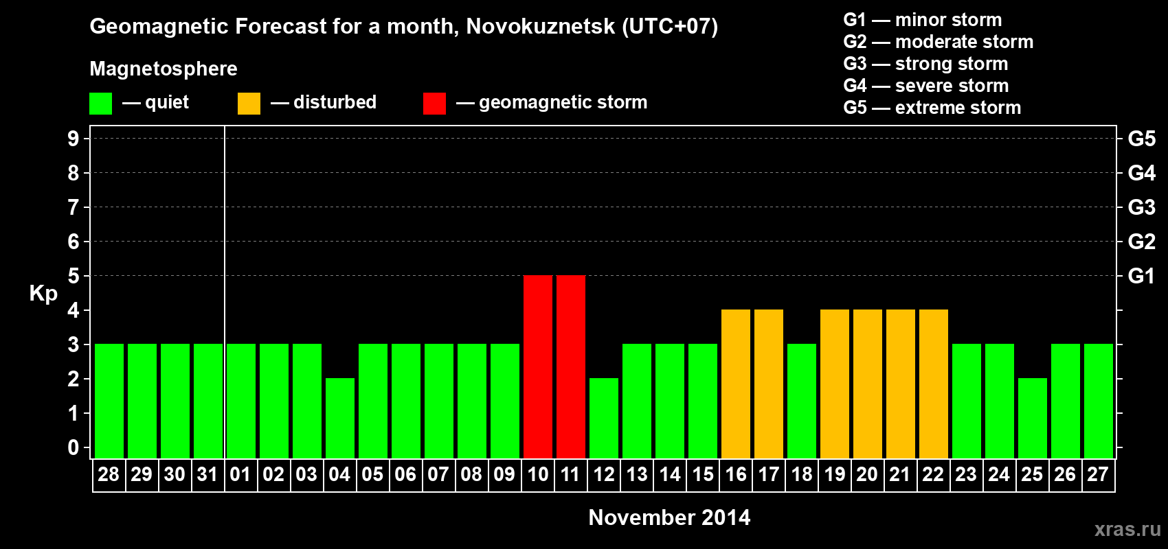 Forecast of the daily maximal value of geomagnetic index&nbsp;Kp for <b>1 month</b> (31 days) <b>from Oct 28, 2014 to Nov 27, 2014</b>