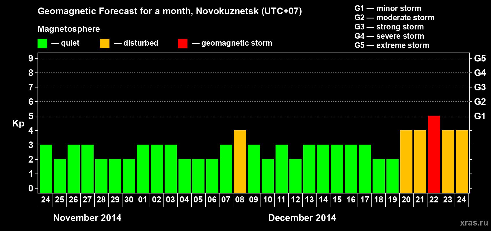 Forecast of the daily maximal value of geomagnetic index&nbsp;Kp for <b>1 month</b> (31 days) <b>from Nov 24, 2014 to Dec 24, 2014</b>
