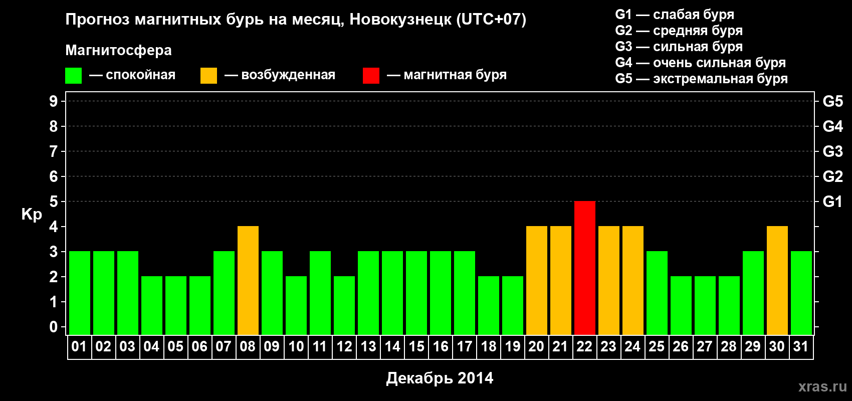 Прогноз максимального суточного геомагнитного индекса&nbsp;Kp на <b>1 месяц</b> (31 день) <b>с 01 декабря по 31 декабря 2014 г</b>