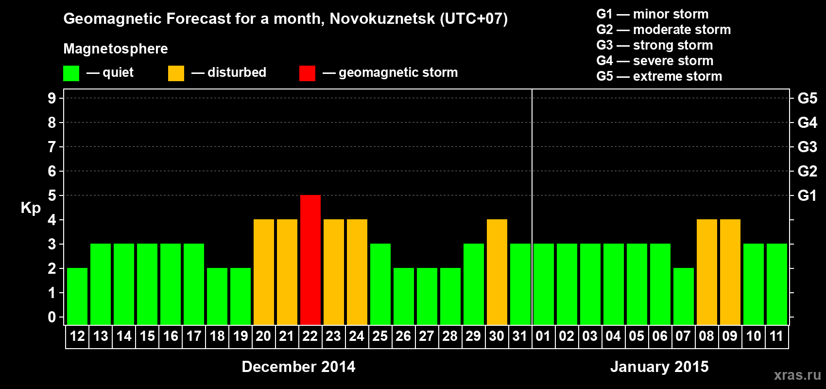 Forecast of the daily maximal value of geomagnetic index&nbsp;Kp for <b>1 month</b> (31 days) <b>from Dec 12, 2014 to Jan 11, 2015</b>