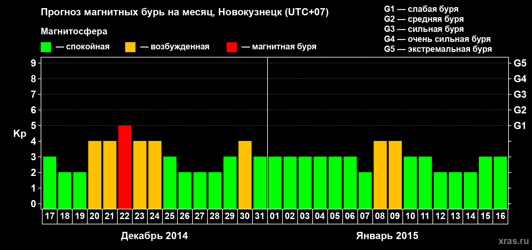 Прогноз максимального суточного геомагнитного индекса&nbsp;Kp на <b>1 месяц</b> (31 день) <b>с 17 декабря 2014 г по 16 января 2015 г</b>