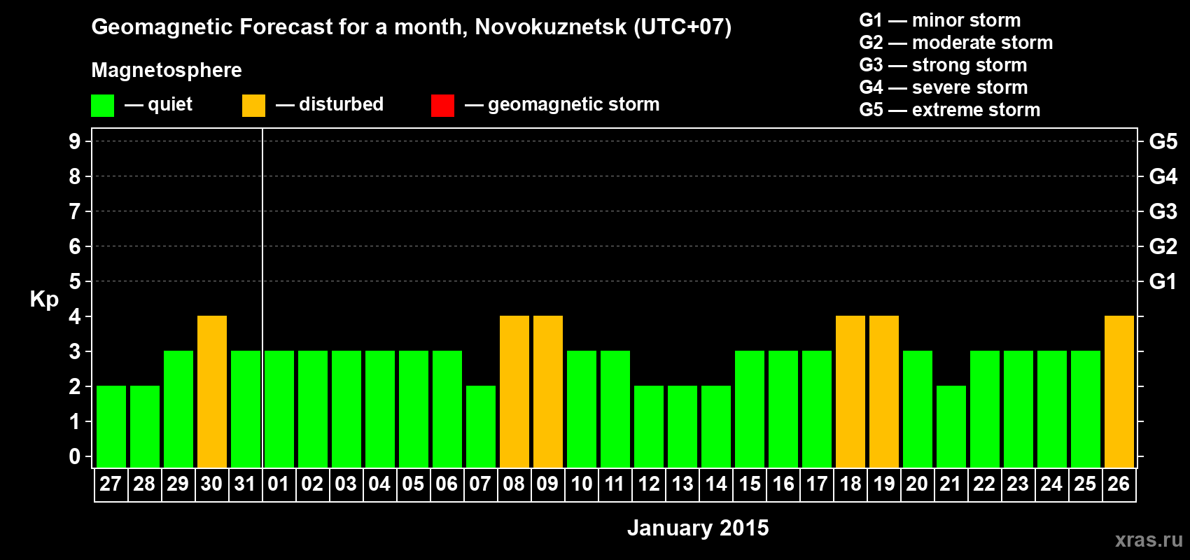 Forecast of the daily maximal value of geomagnetic index&nbsp;Kp for <b>1 month</b> (31 days) <b>from Dec 27, 2014 to Jan 26, 2015</b>