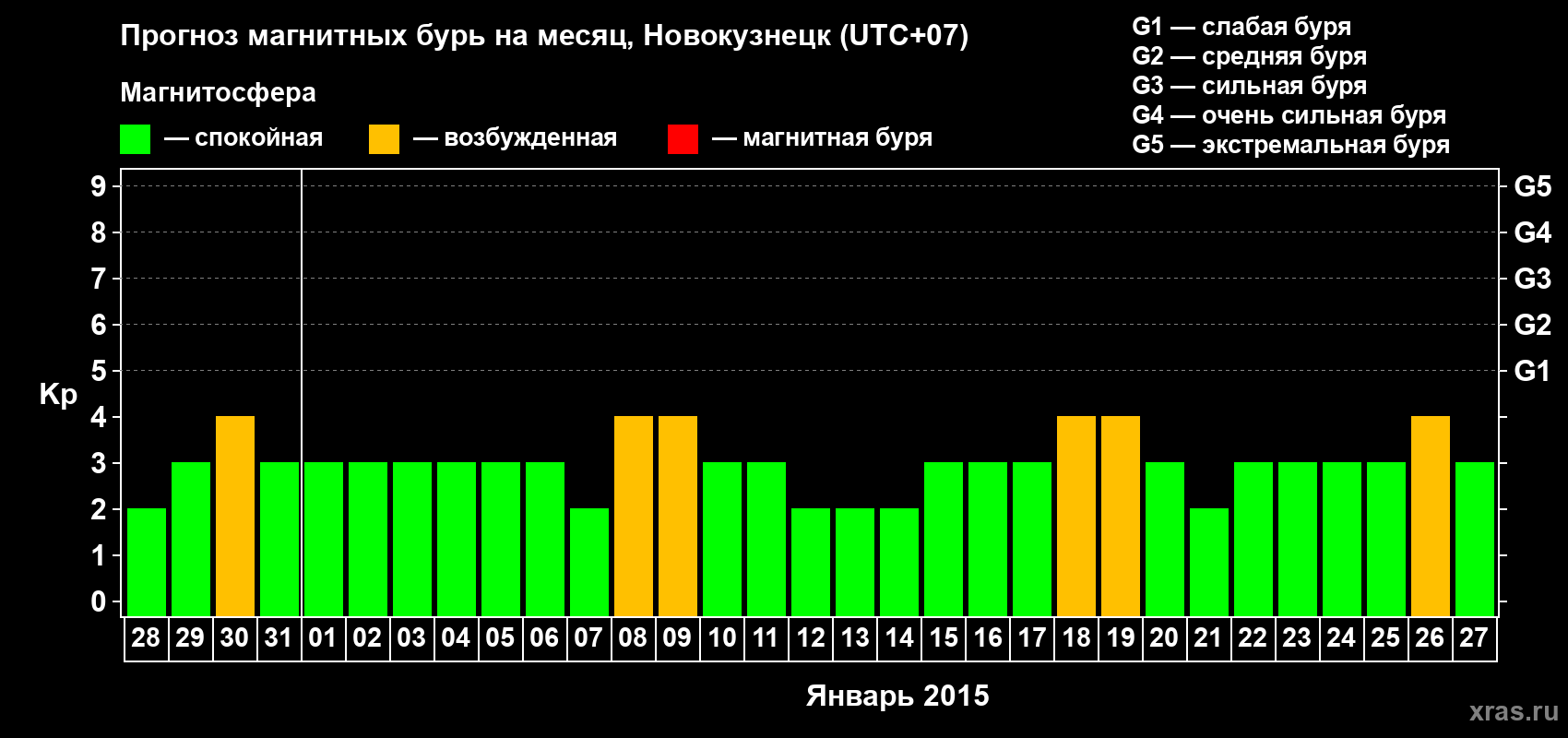 Прогноз максимального суточного геомагнитного индекса&nbsp;Kp на <b>1 месяц</b> (31 день) <b>с 28 декабря 2014 г по 27 января 2015 г</b>