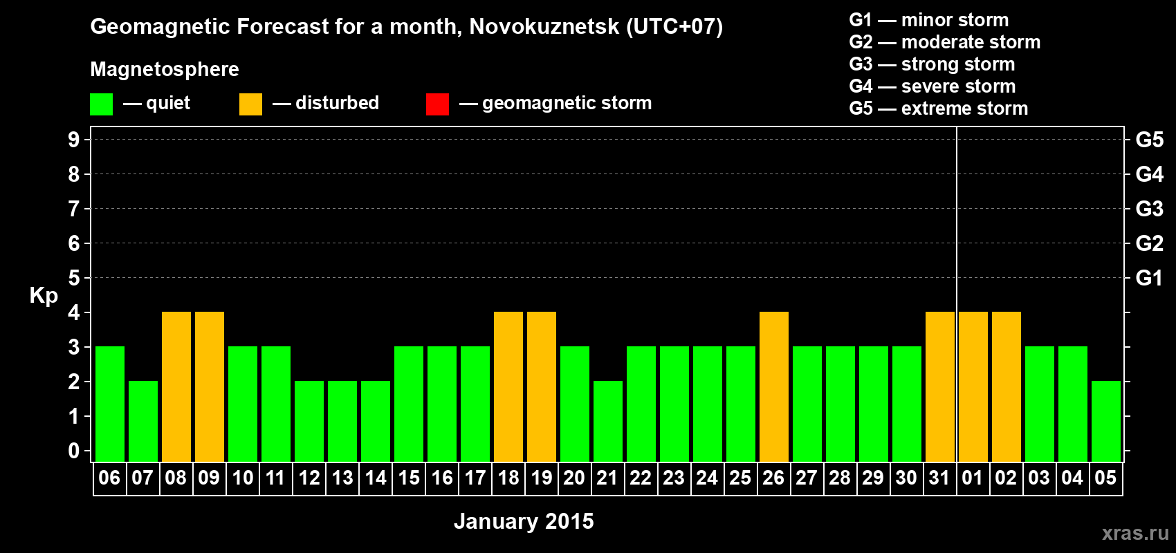 Forecast of the daily maximal value of geomagnetic index&nbsp;Kp for <b>1 month</b> (31 days) <b>from Jan 06, 2015 to Feb 05, 2015</b>