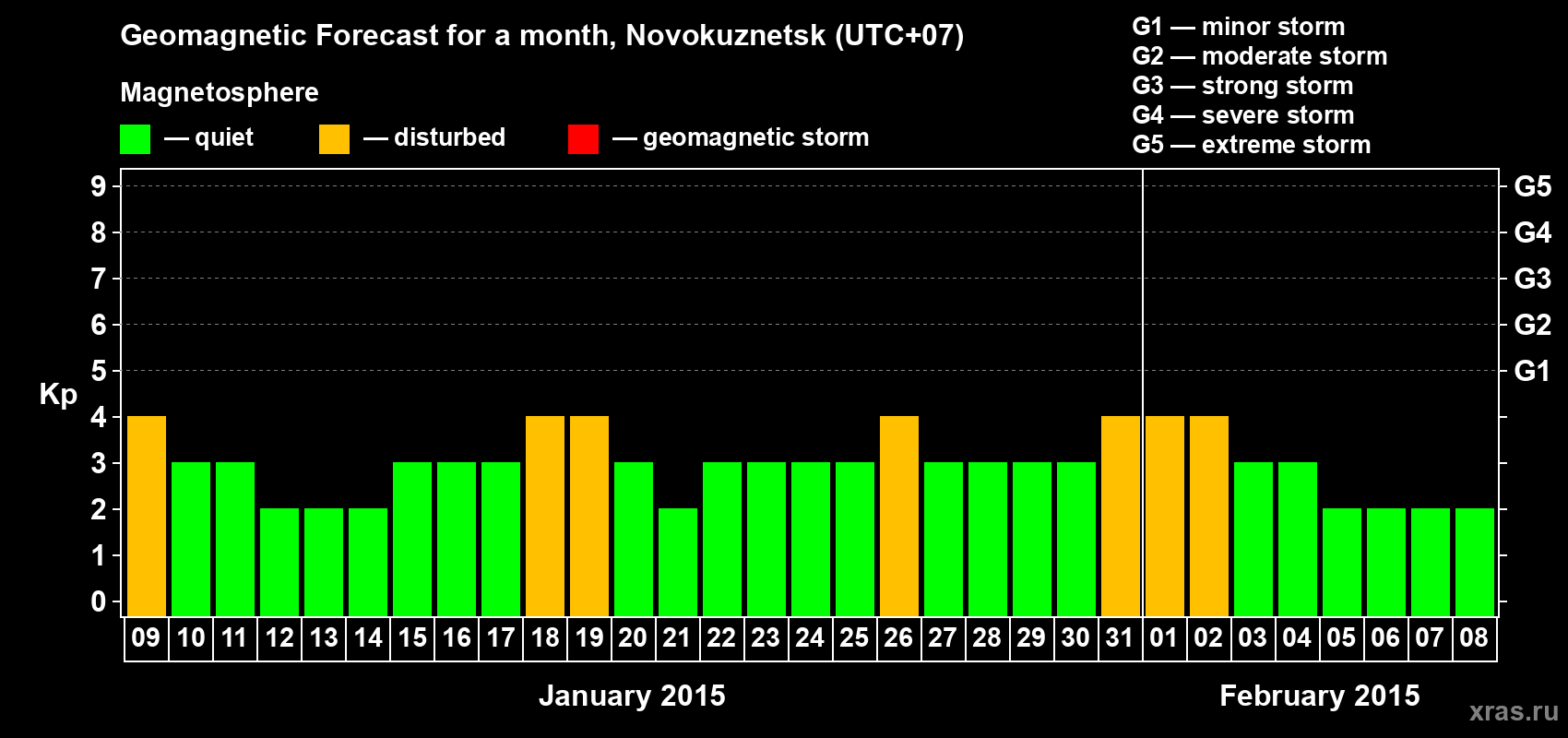 Forecast of the daily maximal value of geomagnetic index&nbsp;Kp for <b>1 month</b> (31 days) <b>from Jan 09, 2015 to Feb 08, 2015</b>