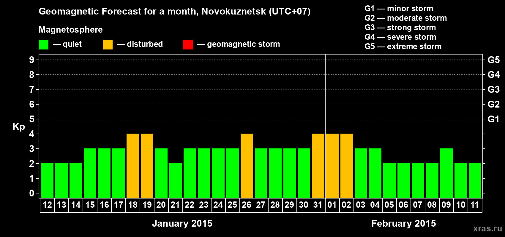 Forecast of the daily maximal value of geomagnetic index&nbsp;Kp for <b>1 month</b> (31 days) <b>from Jan 12, 2015 to Feb 11, 2015</b>