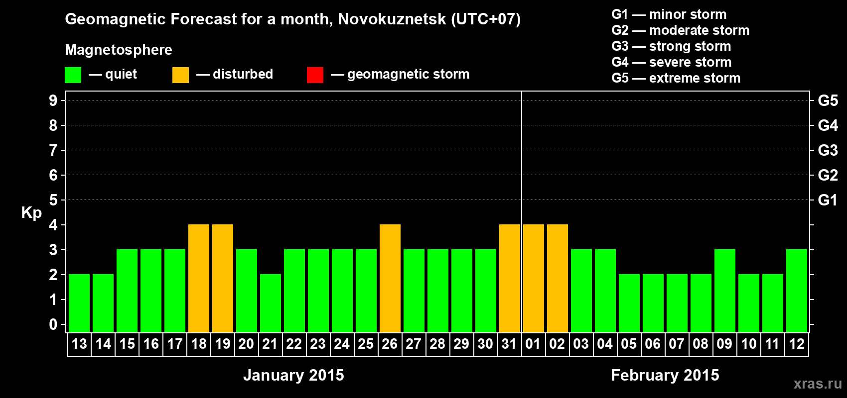 Forecast of the daily maximal value of geomagnetic index&nbsp;Kp for <b>1 month</b> (31 days) <b>from Jan 13, 2015 to Feb 12, 2015</b>