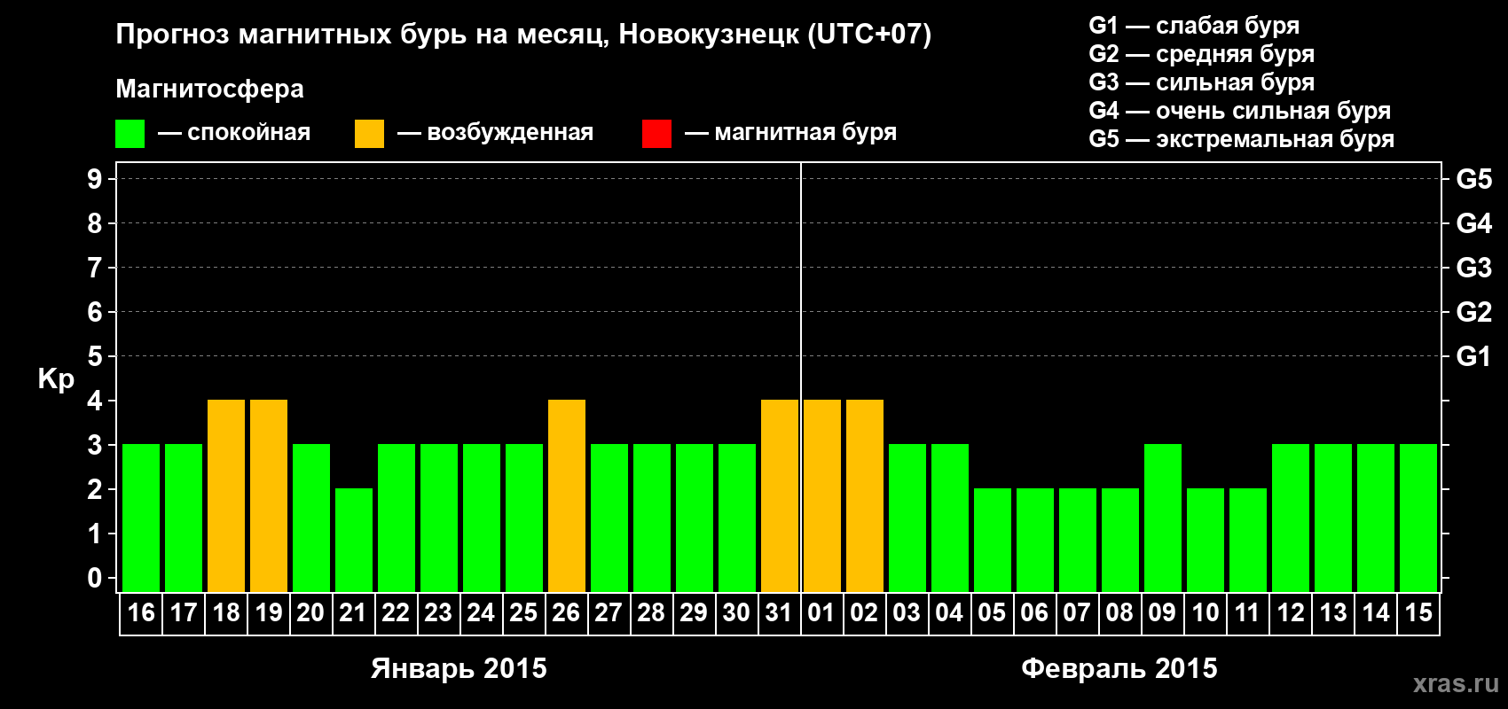 Прогноз максимального суточного геомагнитного индекса&nbsp;Kp на <b>1 месяц</b> (31 день) <b>с 16 января по 15 февраля 2015 г</b>