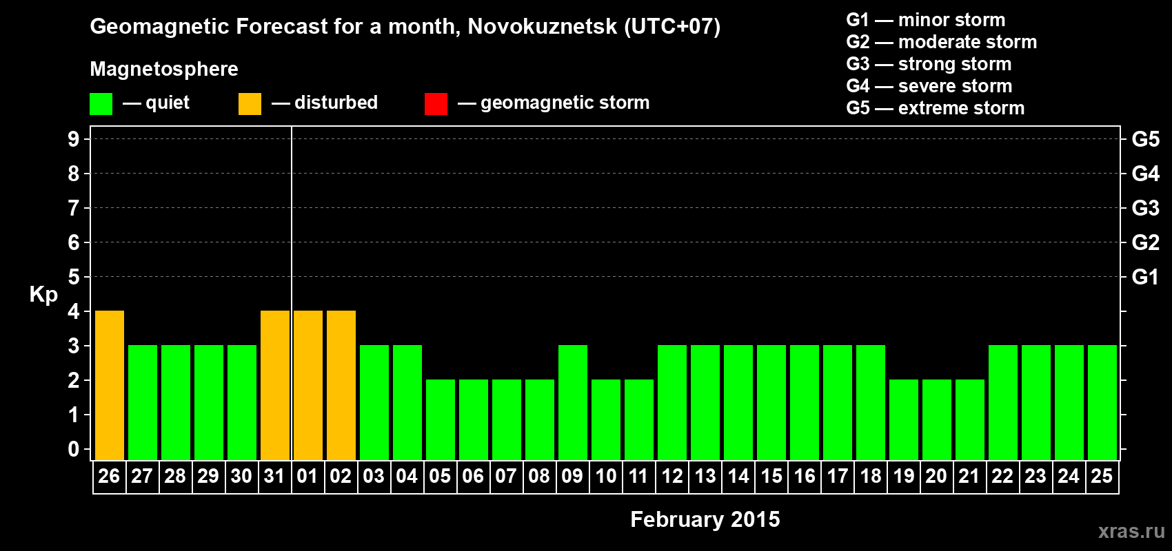 Forecast of the daily maximal value of geomagnetic index&nbsp;Kp for <b>1 month</b> (31 days) <b>from Jan 26, 2015 to Feb 25, 2015</b>
