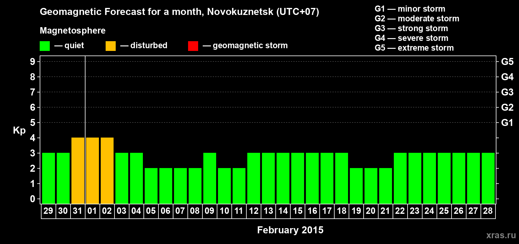 Forecast of the daily maximal value of geomagnetic index&nbsp;Kp for <b>1 month</b> (31 days) <b>from Jan 29, 2015 to Feb 28, 2015</b>