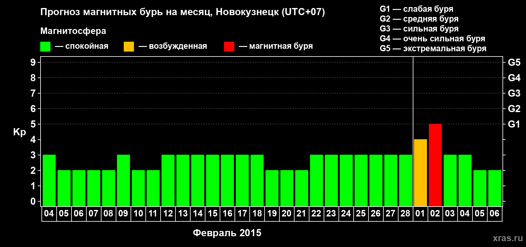 Прогноз максимального суточного геомагнитного индекса&nbsp;Kp на <b>1 месяц</b> (31 день) <b>с 04 февраля по 06 марта 2015 г</b>