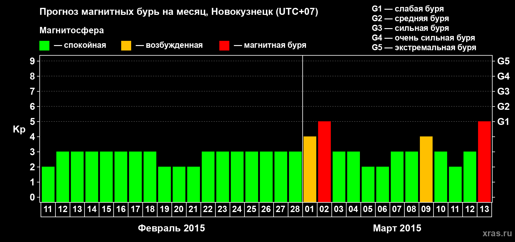 Прогноз максимального суточного геомагнитного индекса&nbsp;Kp на <b>1 месяц</b> (31 день) <b>с 11 февраля по 13 марта 2015 г</b>