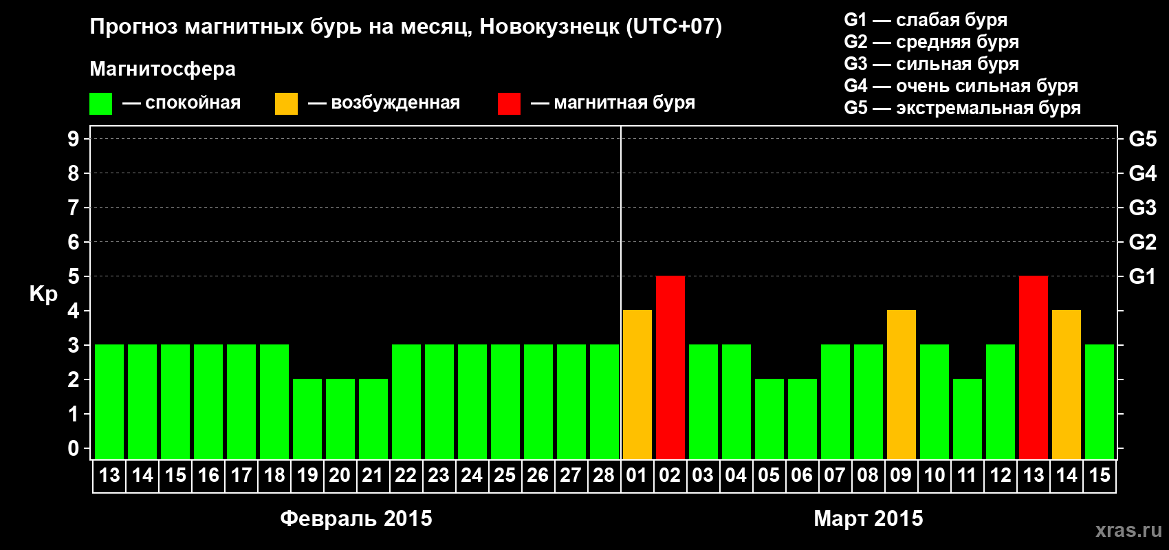 Прогноз максимального суточного геомагнитного индекса&nbsp;Kp на <b>1 месяц</b> (31 день) <b>с 13 февраля по 15 марта 2015 г</b>