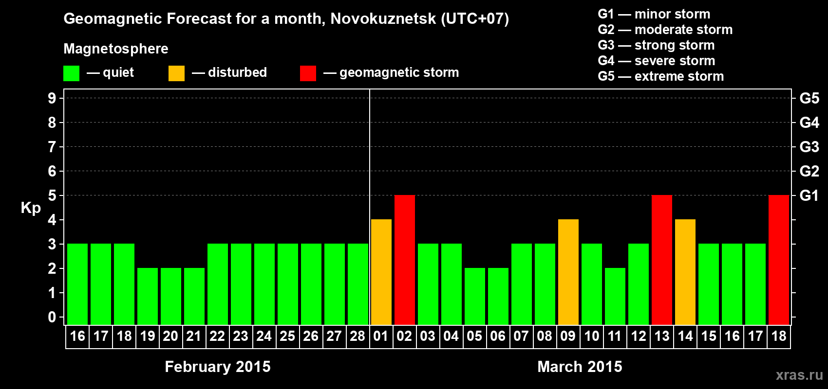 Forecast of the daily maximal value of geomagnetic index&nbsp;Kp for <b>1 month</b> (31 days) <b>from Feb 16, 2015 to Mar 18, 2015</b>