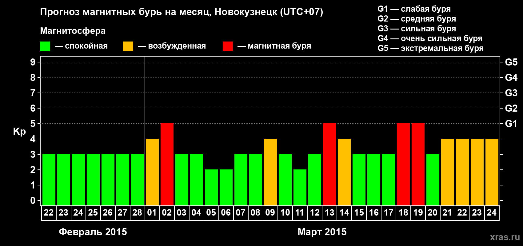 Прогноз максимального суточного геомагнитного индекса&nbsp;Kp на <b>1 месяц</b> (31 день) <b>с 22 февраля по 24 марта 2015 г</b>
