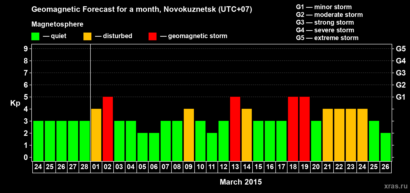 Forecast of the daily maximal value of geomagnetic index&nbsp;Kp for <b>1 month</b> (31 days) <b>from Feb 24, 2015 to Mar 26, 2015</b>
