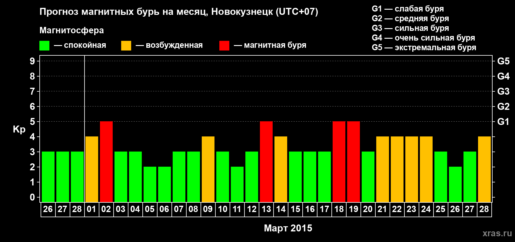 Прогноз максимального суточного геомагнитного индекса&nbsp;Kp на <b>1 месяц</b> (31 день) <b>с 26 февраля по 28 марта 2015 г</b>