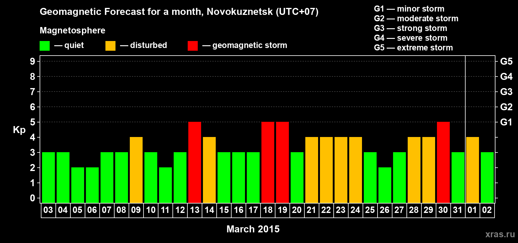 Forecast of the daily maximal value of geomagnetic index&nbsp;Kp for <b>1 month</b> (31 days) <b>from Mar 03, 2015 to Apr 02, 2015</b>