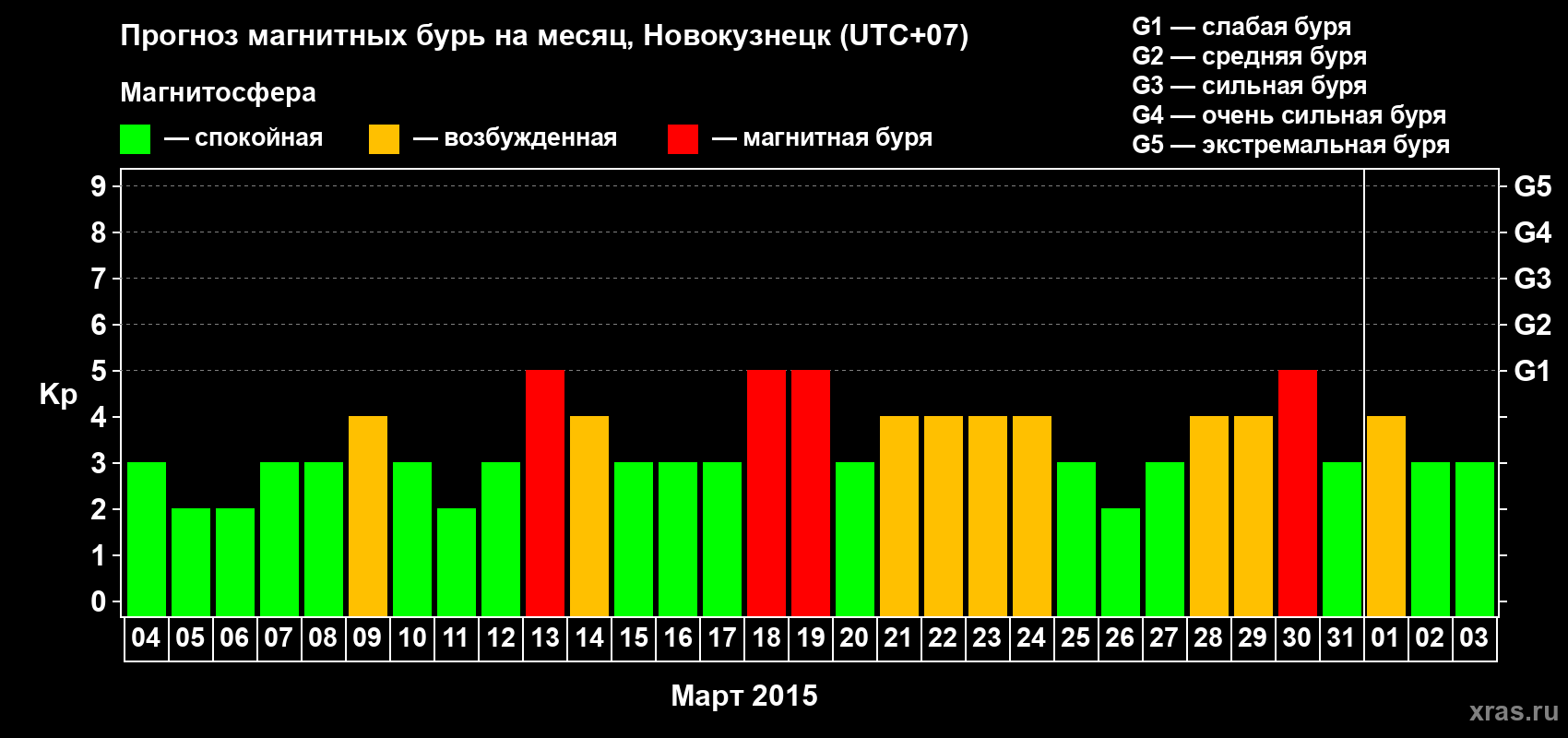 Прогноз максимального суточного геомагнитного индекса&nbsp;Kp на <b>1 месяц</b> (31 день) <b>с 04 марта по 03 апреля 2015 г</b>