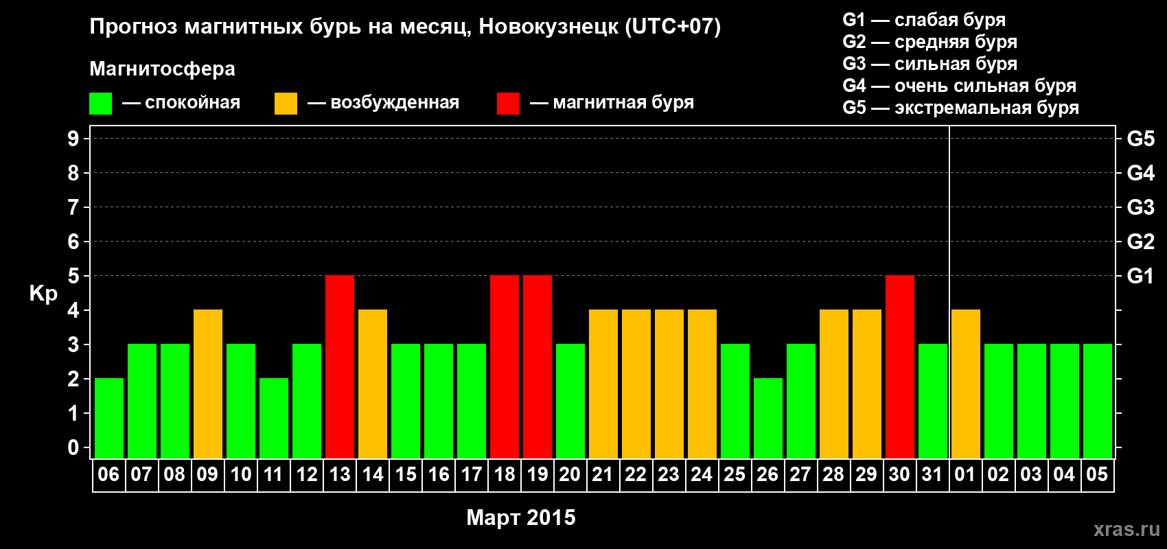 Прогноз максимального суточного геомагнитного индекса&nbsp;Kp на <b>1 месяц</b> (31 день) <b>с 06 марта по 05 апреля 2015 г</b>