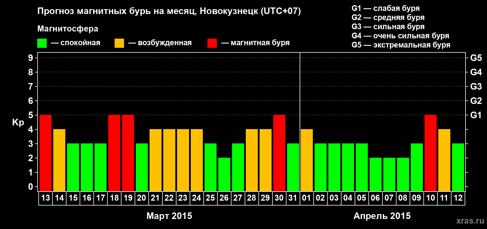Прогноз максимального суточного геомагнитного индекса&nbsp;Kp на <b>1 месяц</b> (31 день) <b>с 13 марта по 12 апреля 2015 г</b>